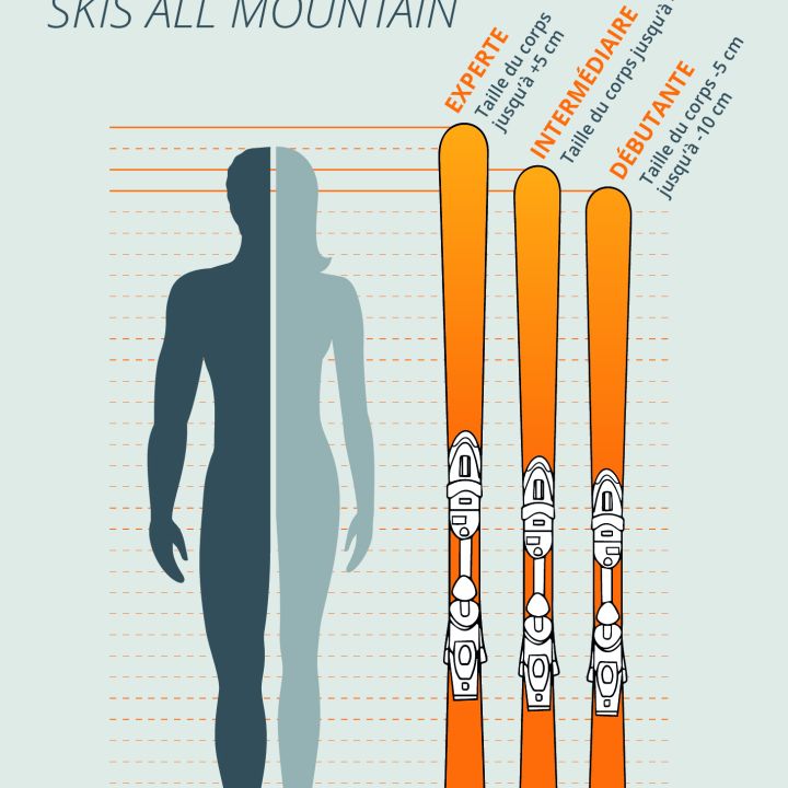 Tableau des tailles pour les skis All-Mountain : trois skis orange à côté d'une silhouette masculine et féminine montrant les longueurs de ski recommandées pour les experts (égale à la taille), les intermédiaires (5 cm plus court) et les débutants (10 cm plus court).