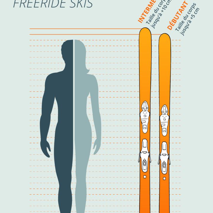 Un guide des tailles de skis de freeride montre une silhouette humaine à côté de deux skis. Les marquages indiquent la longueur des skis : Niveau intermédiaire - entre le menton et les yeux, Débutant - entre l'épaule et le menton. Le texte est en français.