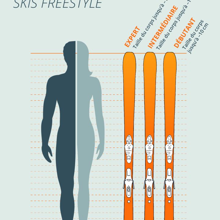 Guide des tailles de skis freestyle présentant une silhouette à côté de trois paires de skis orange étiquetés Expert, Intermédiaire et Débutant, avec des directives sur la longueur des skis par rapport à la taille en français.