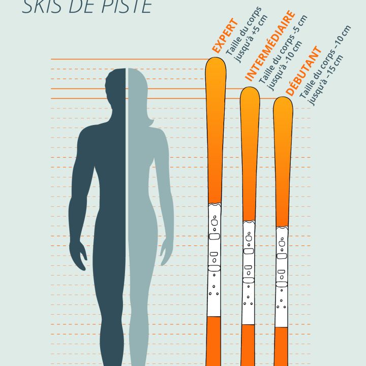 Guide des tailles de skis en français, indiquant la taille et trois types de ski : Expert (hauteur de la tête, -5 cm), Intermédiaire (des yeux au sommet de la tête, -5 à -15 cm) et Débutant (du menton au nez, -15 à -20 cm).