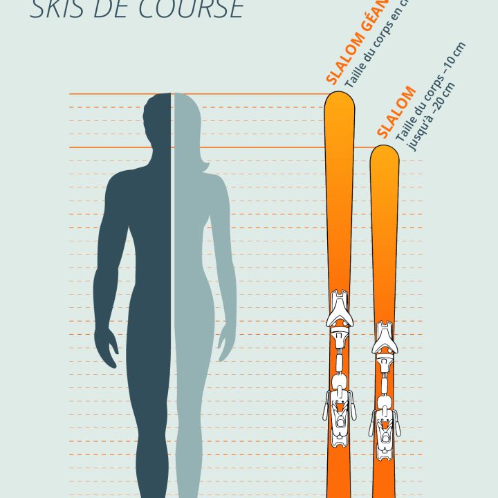 Un tableau des tailles pour les skis de course montrant une silhouette masculine et féminine à côté de deux skis. Le ski "Slalom géant" correspond à la hauteur de la tête. Le ski "Slalom" est plus court de 10 cm que la tête et de 20 cm que le haut du corps, avec un lettrage orange.