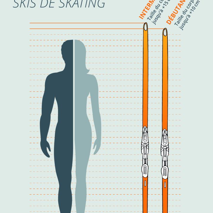 Un tableau des tailles français pour les skis de skating montre une silhouette à côté des skis. Pour les skieurs avancés, les skis sont 5 à 10 cm plus grands que la personne ; pour les débutants, les skis sont de la même taille que la personne ou jusqu'à 10 cm plus grands.