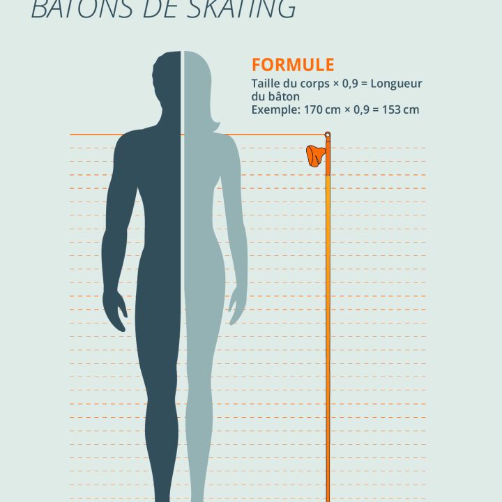 Tableau des tailles pour bâtons de skating avec une silhouette humaine, une ligne verticale avec un bâton et une formule : Taille x 0,9 = Longueur du bâton. Exemple : 170 cm x 0,9 = 153 cm.