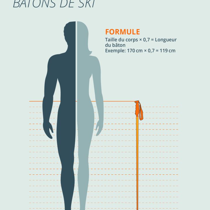 Tableau des tailles des bâtons de ski montrant une silhouette humaine à côté d'un bâton de ski. Formule : Taille x 0,7 = Longueur du bâton. Exemple : 170 cm x 0,7 = 119 cm. La ligne orange et le bâton illustrent la bonne mesure.