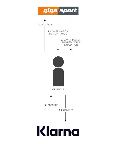 Un organigramme montrant le processus de commande et de paiement : Gigasport envoie la confirmation de commande au client, puis les informations d'expédition, les factures sont envoyées à Klarna, et Klarna traite le paiement du client.
